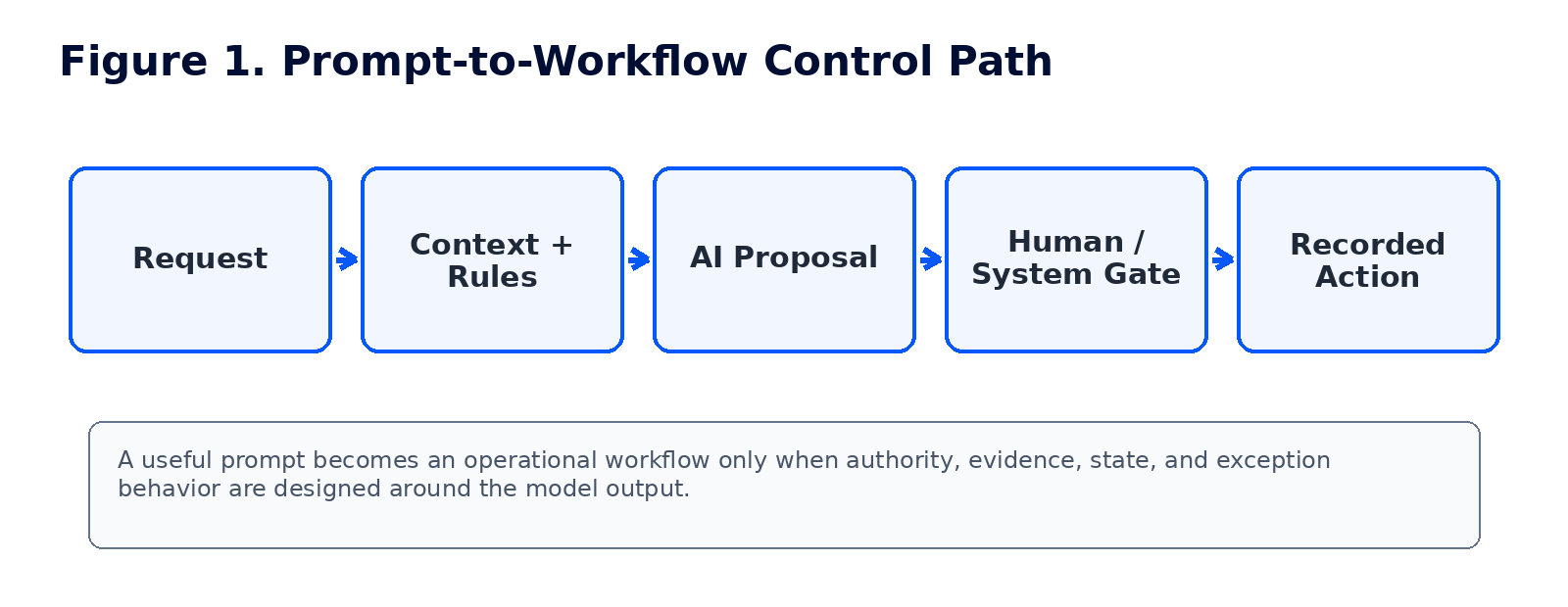 Diagram from The AI Workflow and Automation System