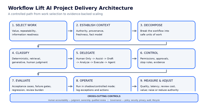 AIPDS book preview: AI Project Delivery Architecture
