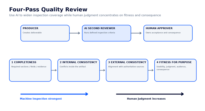 AIPDS book preview: Four-Pass Quality Review