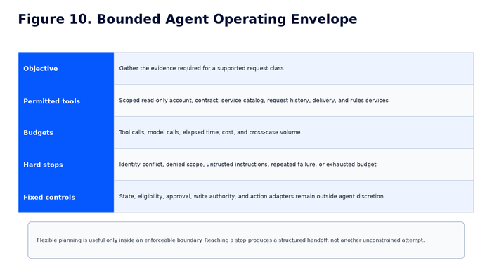 AIWA book preview: Bounded Agent Operating Envelope