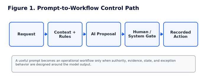 AIWA book preview: Prompt-to-Workflow Control Path