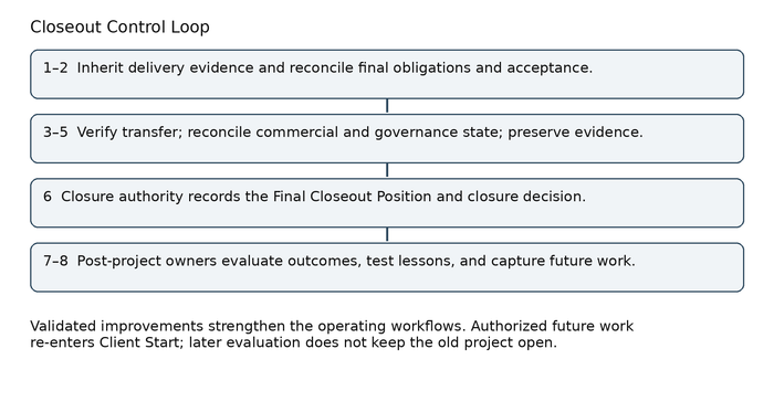Client Closeout book preview: Closeout Control Loop