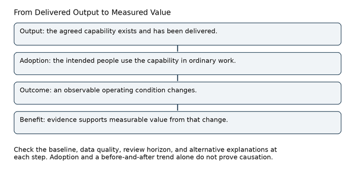 Client Closeout book preview: From Delivered Output to Measured Value
