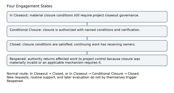 Client Closeout book preview: Four Engagement States