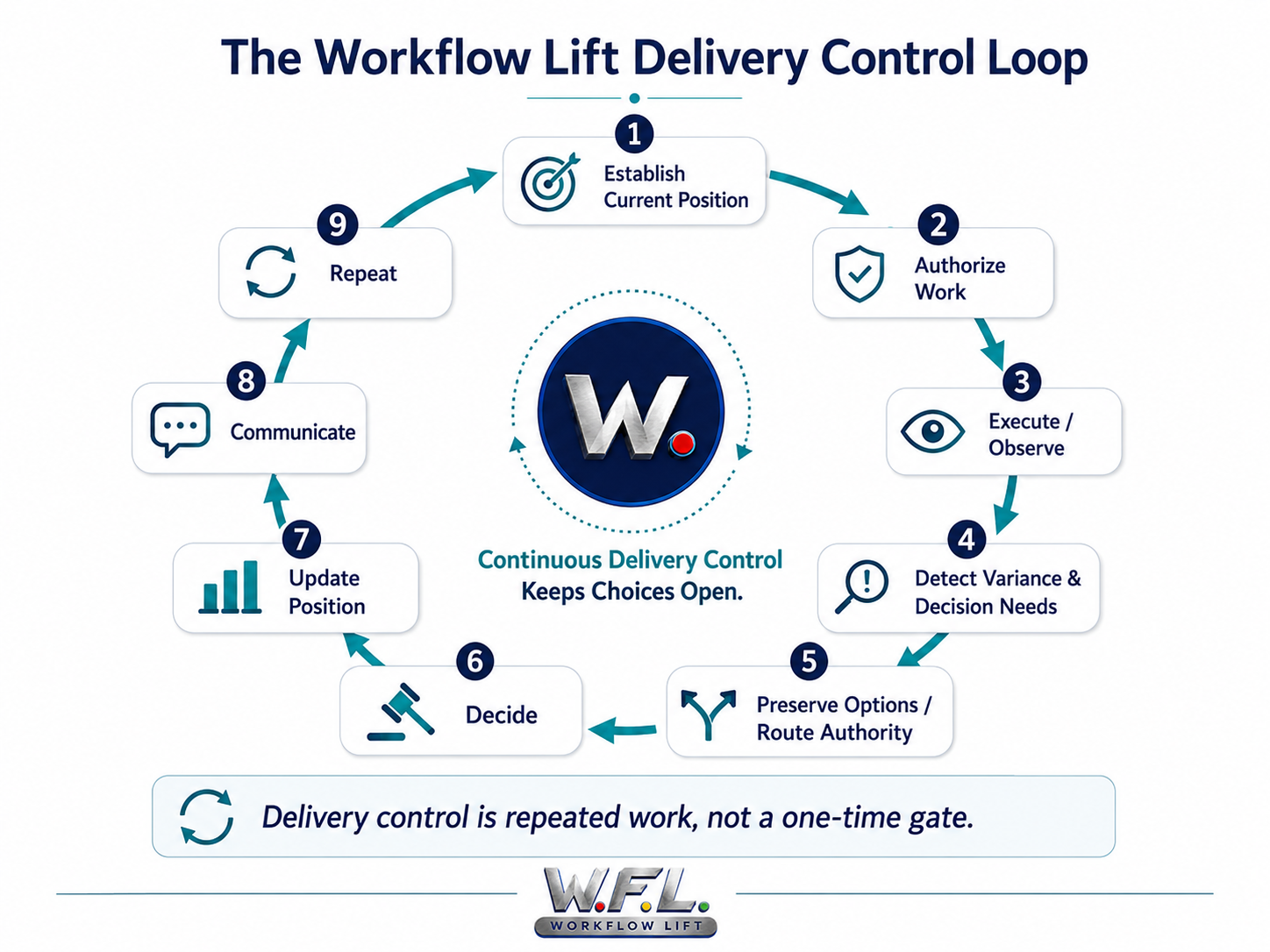 Diagram from The Client Delivery System