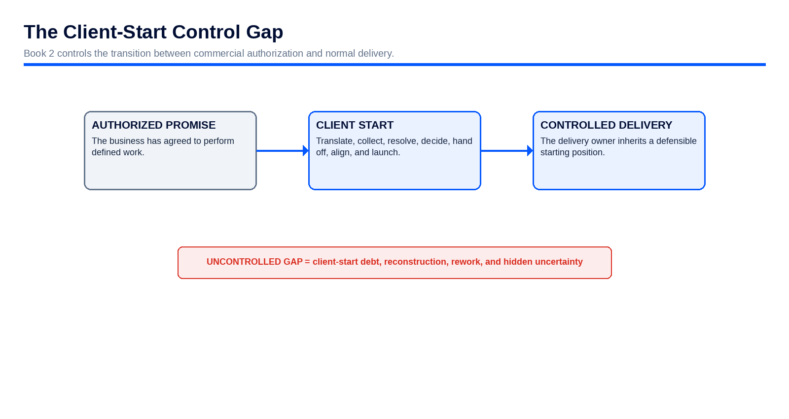 Diagram from The Client Start System